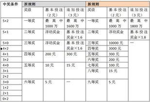 大乐透开奖等级金额,巨额奖金等你来拿！