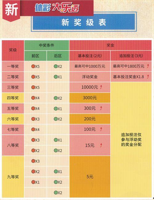 大乐透开奖等级金额,巨额奖金等你来拿！